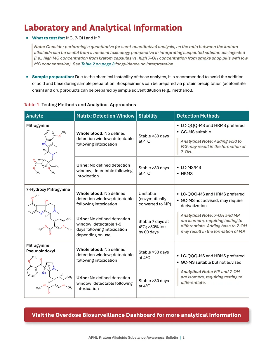 Page 2 of the APHL Kratom Alkaloids Substance Awareness Bulletin, June 2026: the sample preparation advice and Table 1, Testing Methods and Analytical Approaches, with structures, stability and detection methods for mitragynine, 7-hydroxy mitragynine and mitragynine pseudoindoxyl.