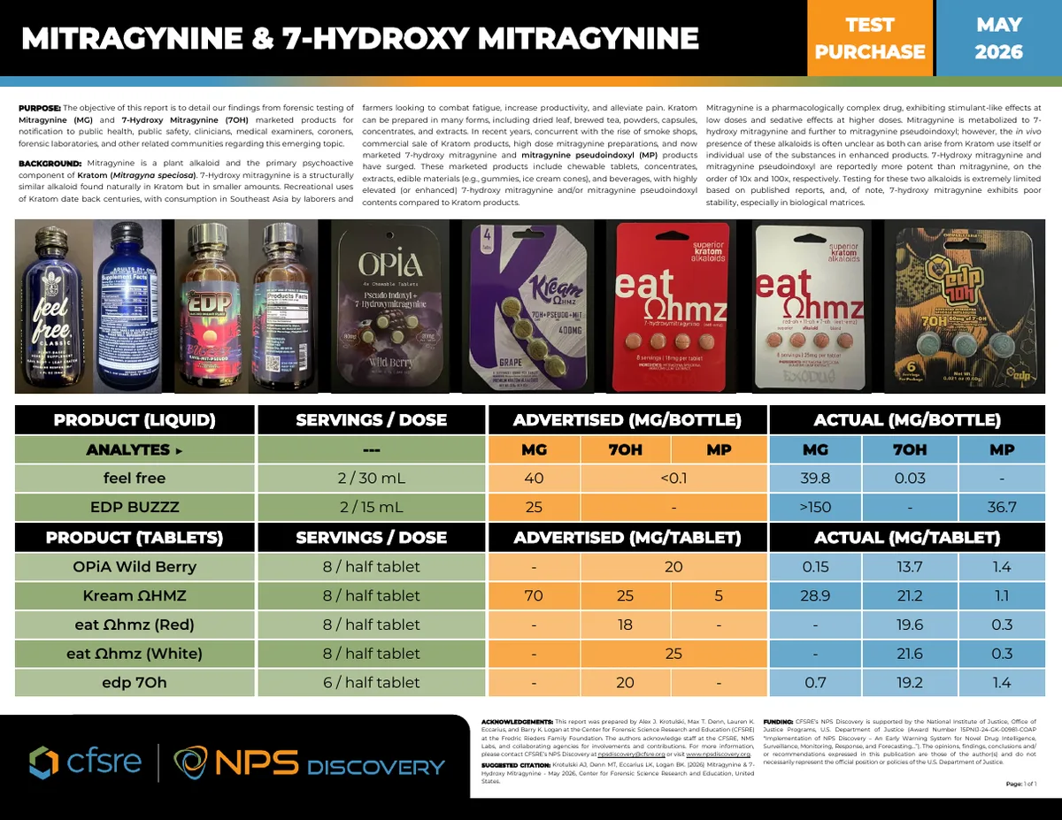CFSRE NPS Discovery test-purchase report on mitragynine and 7-hydroxy mitragynine, May 2026: photographs of seven retail products (feel free, EDP, OPiA, Kream, two eat hmz cards, edp 7Oh) above a table comparing advertised and measured MG, 7-OH and MP per bottle or tablet.