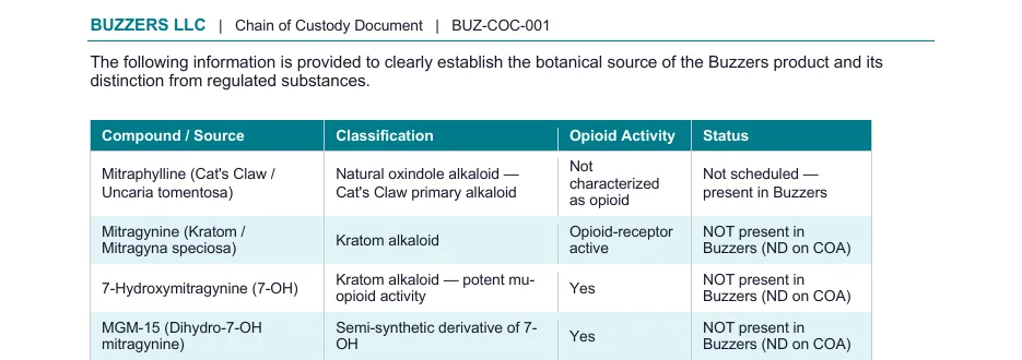 A table in the chain of custody document with four rows: mitraphylline (cat’s claw) marked not characterized as opioid and Not scheduled, present in Buzzers; mitragynine, 7-hydroxymitragynine and MGM-15 each marked NOT present in Buzzers (ND on COA).