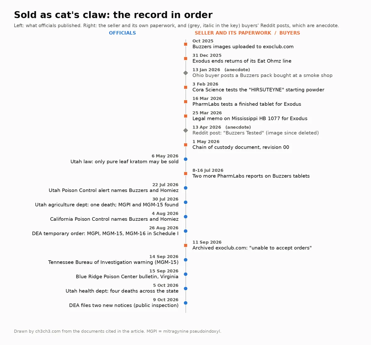 A vertical timeline from October 2025 to October 2026 in two lanes. Left, officials: Utah law on pure leaf kratom (6 May), Utah Poison Control alert (22 Jul), Utah agriculture department release on one death (30 Jul), California Poison Control (4 Aug), DEA temporary order (26 Aug), Tennessee Bureau of Investigation (14 Sep), Blue Ridge Poison Center (15 Sep), Utah health department on four deaths (5 Oct), DEA notices filed (9 Oct). Right, the seller: Buzzers images uploaded (Oct 2025), Eat Ohmz returns ended (31 Dec 2025), Cora Science powder test (3 Feb), PharmLabs tablet test (16 Mar), Mississippi legal memo (25 Mar), chain of custody document (1 May), two more PharmLabs tests (8 to 16 Jul), store unable to accept orders (11 Sep). Grey diamonds mark two Reddit posts (13 Jan, 13 Apr) as anecdote.