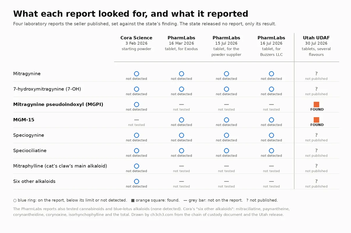 A grid with eight alkaloid rows and five report columns. Cora Science, 3 Feb 2026, starting powder: every row tested and not detected except MGM-15, not tested. PharmLabs 16 Mar, 15 Jul and 16 Jul tablet reports: mitragynine, 7-OH, MGM-15, speciogynine and speciociliatine not detected; mitragynine pseudoindoxyl, mitraphylline and six other alkaloids not tested. Utah UDAF, 30 Jul, tablets: mitragynine pseudoindoxyl and MGM-15 found; everything else not published.