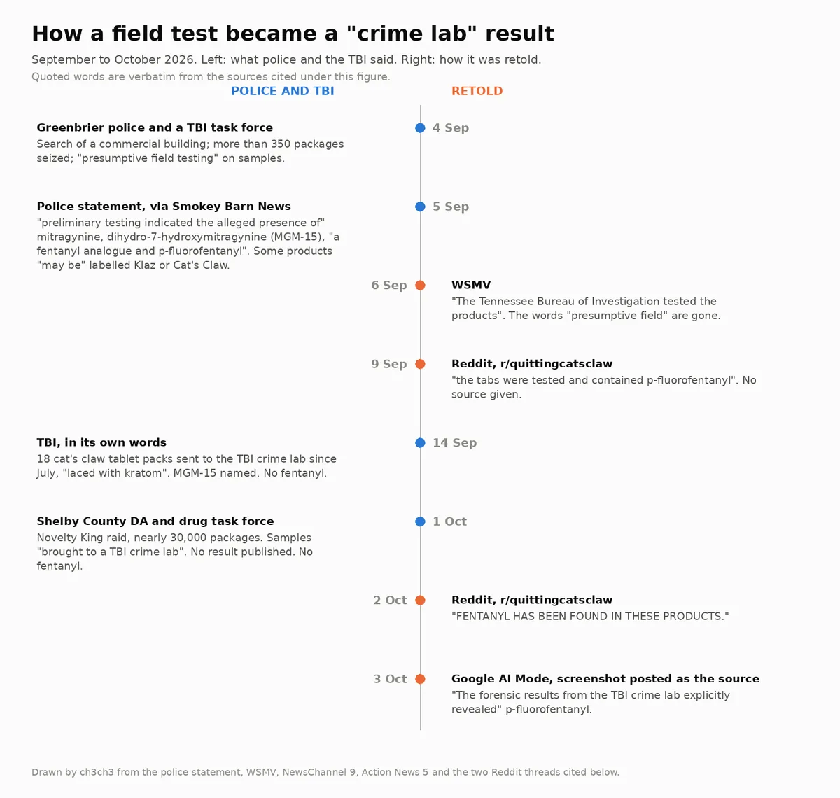 A two-lane timeline from 4 September to 3 October 2026. Left, police and the TBI: the Greenbrier search with presumptive field testing (4 Sep); the police statement naming a fentanyl analogue and p-fluorofentanyl (5 Sep); the TBI's own warning about 18 crime-lab submissions laced with kratom, MGM-15, no fentanyl (14 Sep); the Shelby County raid with samples sent to a TBI crime lab and no result published (1 Oct). Right, the retelling: WSMV drops the words presumptive field (6 Sep); a Reddit post says the tabs contained p-fluorofentanyl (9 Sep); a Reddit post says fentanyl has been found (2 Oct); a Google AI Mode answer calls it a TBI crime lab result (3 Oct).