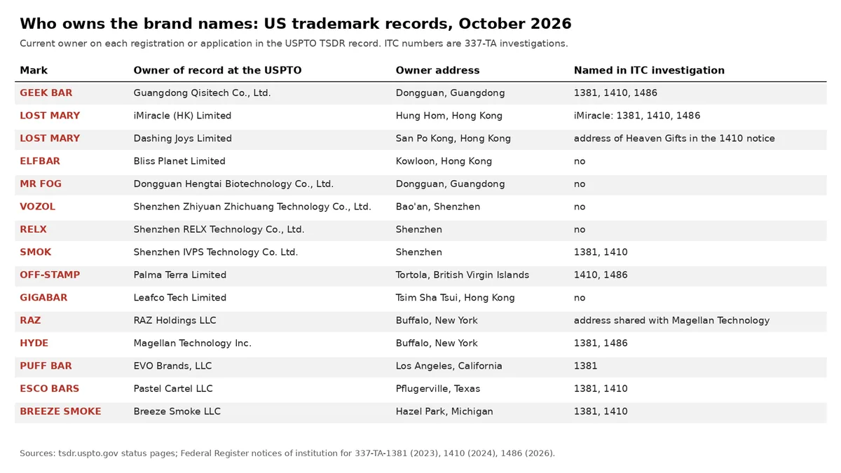 A table titled Who owns the brand names: US trademark records, October 2026, listing fifteen marks with the owner of record, the owner's address and whether the owner was named in an ITC investigation: Geek Bar to Guangdong Qisitech of Dongguan, Lost Mary to iMiracle (HK) Limited and to Dashing Joys Limited, Elfbar to Bliss Planet Limited, Mr Fog to Dongguan Hengtai Biotechnology, Raz to RAZ Holdings LLC of Buffalo, and others.