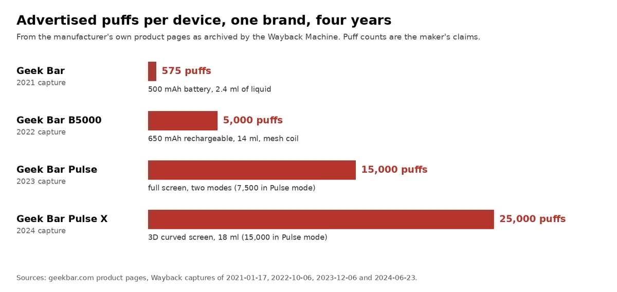 A bar chart of advertised puffs per device for four Geek Bar models: 575 puffs in a 2021 capture, 5,000 for the B5000 in 2022, 15,000 for the Pulse in 2023 and 25,000 for the Pulse X in 2024, with battery, liquid and screen notes under each bar.