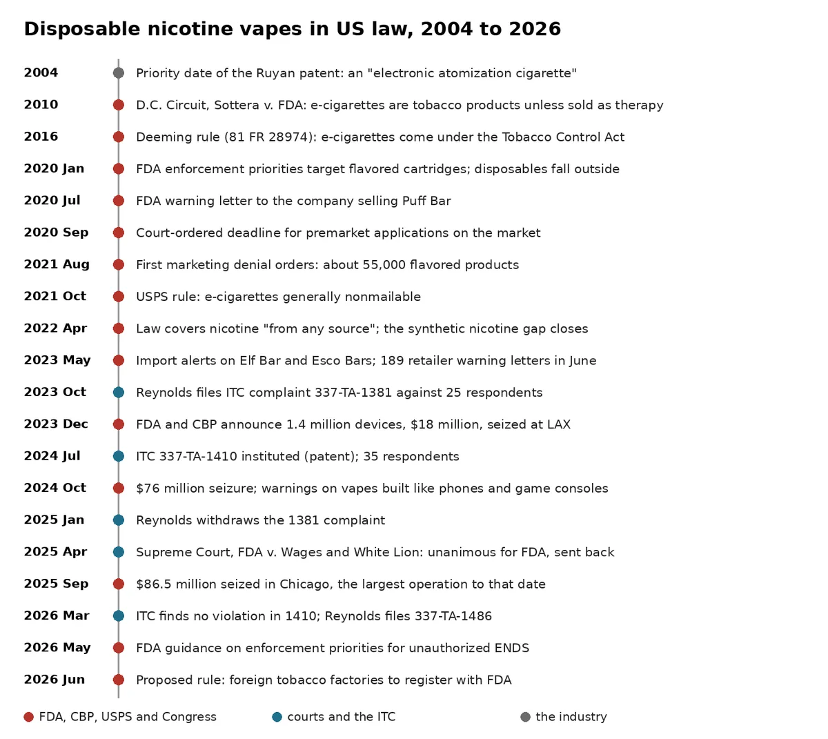 A vertical timeline from 2004 to 2026 with dots coloured for regulators, courts and the industry: the Ruyan patent, Sottera v. FDA, the 2016 deeming rule, the January 2020 enforcement priorities, the Puff Bar warning letter, the PMTA deadline, the first denial orders, the USPS mail rule, the synthetic nicotine amendment, import alerts, the ITC complaints, the seizures, the Supreme Court decision and the 2026 guidance and proposed rule.