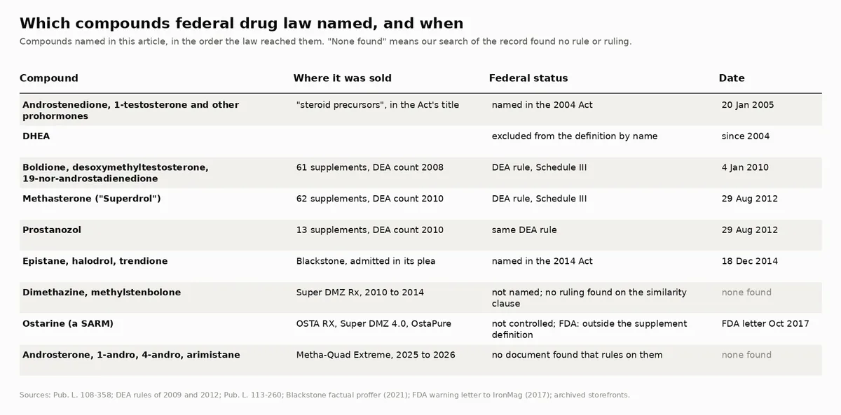 A table of nine rows with columns Compound, Where it was sold, Federal status and Date: prohormones named in the 2004 Act from 20 January 2005; DHEA excluded by name; boldione, desoxymethyltestosterone and 19-nor-androstadienedione by DEA rule from 4 January 2010; methasterone and prostanozol by DEA rule from 29 August 2012; epistane, halodrol and trendione named in the 2014 Act; dimethazine and methylstenbolone not named, no ruling found; ostarine not controlled, outside the supplement definition per the FDA in 2017; androsterone, 1-andro, 4-andro and arimistane, no document found.