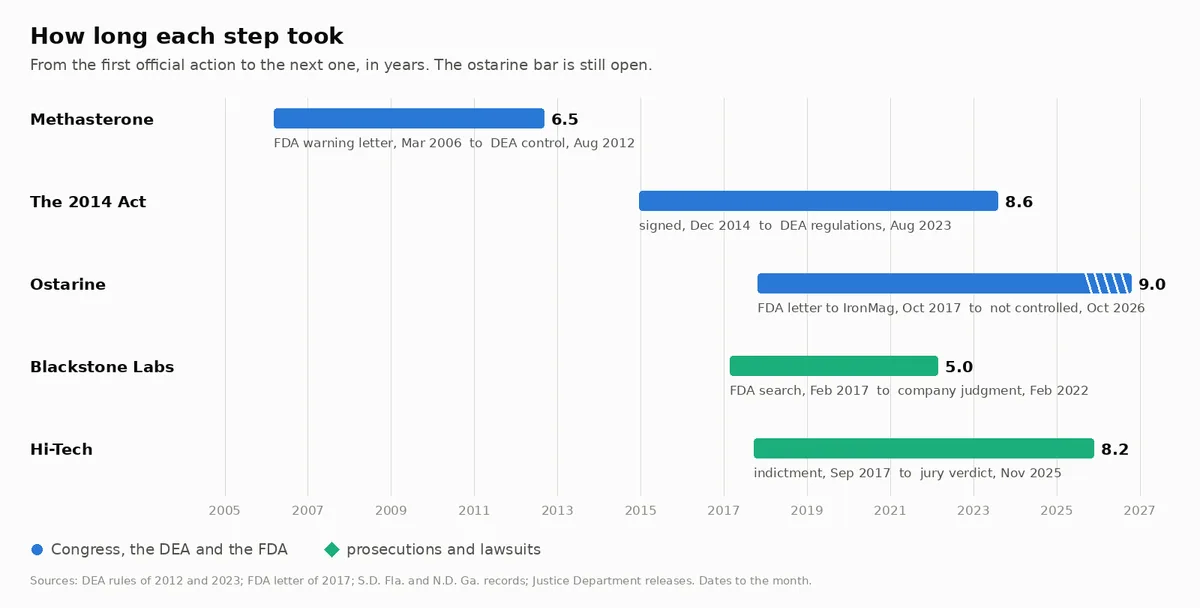 A horizontal bar chart of five durations in years: methasterone, FDA warning letter March 2006 to DEA control August 2012, 6.5; the 2014 Act, signed December 2014 to DEA regulations August 2023, 8.6; ostarine, FDA letter October 2017 to October 2026 with no control, 9.0 and still open; Blackstone Labs, FDA search February 2017 to company judgment February 2022, 5.0; Hi-Tech, indictment September 2017 to jury verdict November 2025, 8.2.