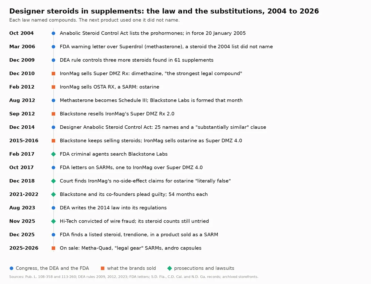 A vertical timeline from October 2004 to 2026 with seventeen dated rows, each marked as a law or regulator action, a product the brands sold, or a prosecution or lawsuit: the 2004 Act, the 2006 Superdrol letter, the 2009 DEA rule, Super DMZ Rx, OSTA RX, methasterone scheduled and Blackstone formed, Blackstone reselling Super DMZ Rx 2.0, the 2014 Act, the 2015 to 2016 sales, the 2017 search, the 2017 SARMs letters, the 2018 literally-false finding, the 2021 to 2022 pleas, the 2023 DEA rule, the 2025 Hi-Tech verdict, the 2025 trendione finding, and the 2025 to 2026 catalogue.