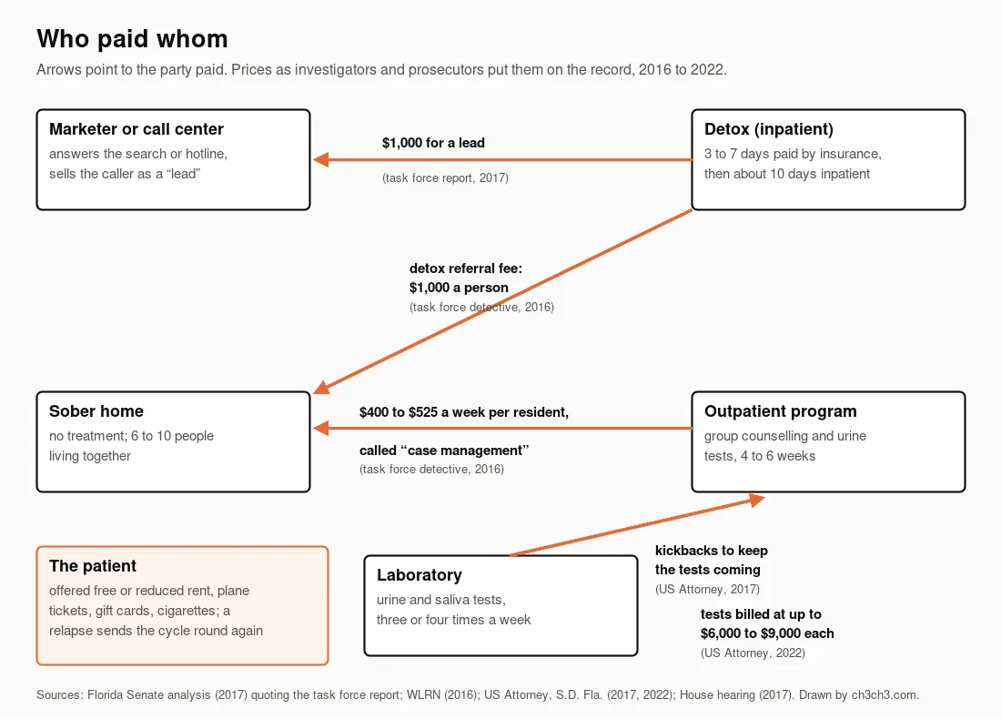 A diagram of five boxes with orange arrows pointing to the party paid. Detox pays the marketer $1,000 for a lead. Detox pays the sober home a referral fee of $1,000 a person. The outpatient program pays the sober home $400 to $525 a week per resident, called case management. The laboratory pays the outpatient program kickbacks to keep tests coming; tests billed at up to $6,000 to $9,000 each. A highlighted box for the patient lists free or reduced rent, plane tickets, gift cards and cigarettes.