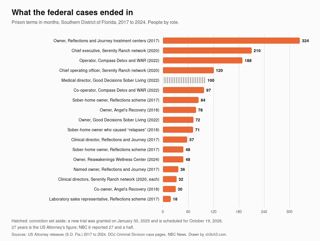 A horizontal bar chart of prison terms in months for seventeen roles in the federal cases on this page, from 324 months for the owner of Reflections and Journey down to 18 for a laboratory sales representative. The bar for the Good Decisions medical director, 100 months, is hatched grey because the conviction was set aside.
