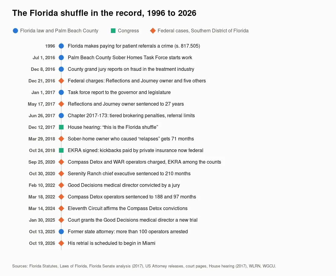 A vertical timeline from 1996 to October 2026 with three marker types. Blue circles, Florida law and Palm Beach County: the 1996 brokering statute, the task force starting July 1 2016, the grand jury report December 8 2016, the task force report January 1 2017, chapter 2017-173 on June 26 2017, and the former state attorney saying more than 100 operators were arrested on October 13 2025. Green squares, Congress: the House hearing of December 12 2017 and EKRA signed October 24 2018. Orange diamonds, federal cases: charges in December 2016, sentences in 2017, 2018, 2020 and 2022, the Eleventh Circuit affirmance of March 2024, a new trial granted January 2025 and a retrial set for October 19 2026.