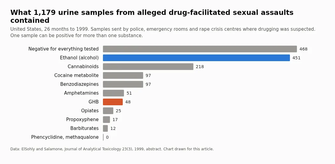 A bar chart titled What 1,179 urine samples from alleged drug-facilitated sexual assaults contained. Negative for everything tested 468, ethanol 451, cannabinoids 218, cocaine metabolite 97, benzodiazepines 97, amphetamines 51, GHB 48, opiates 25, propoxyphene 17, barbiturates 12, phencyclidine and methaqualone 0.