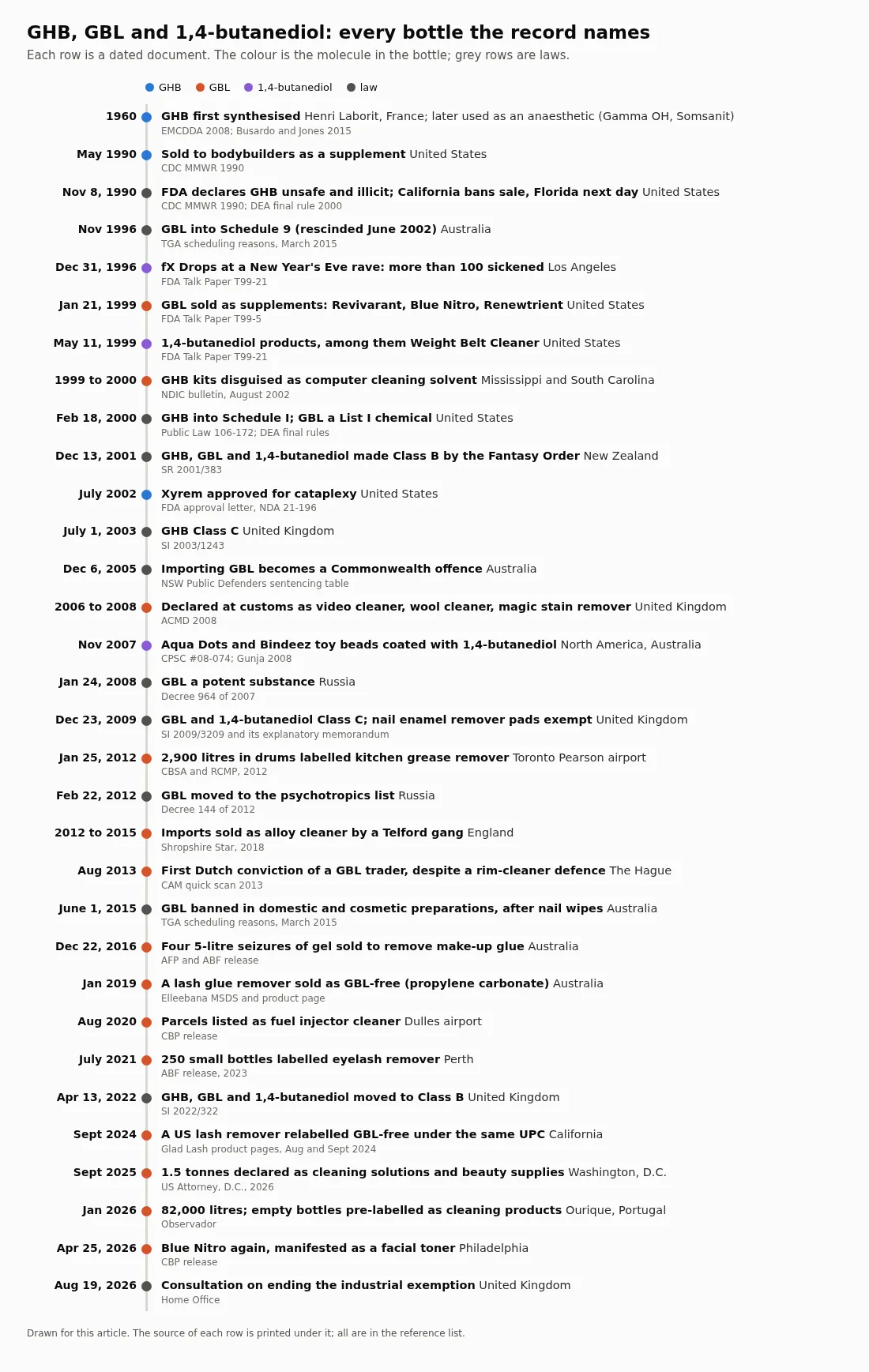 A vertical timeline from 1960 to 2026 with 32 dated rows, each coloured by molecule (GHB, GBL, 1,4-butanediol) or grey for a law. Rows run from GHB first synthesised in 1960, through supplements, US Schedule I in 2000, toy beads coated with 1,4-butanediol in 2007 and GBL declared at customs as cleaners, beauty supplies and facial toner, to a 2026 UK consultation on ending the industrial exemption.