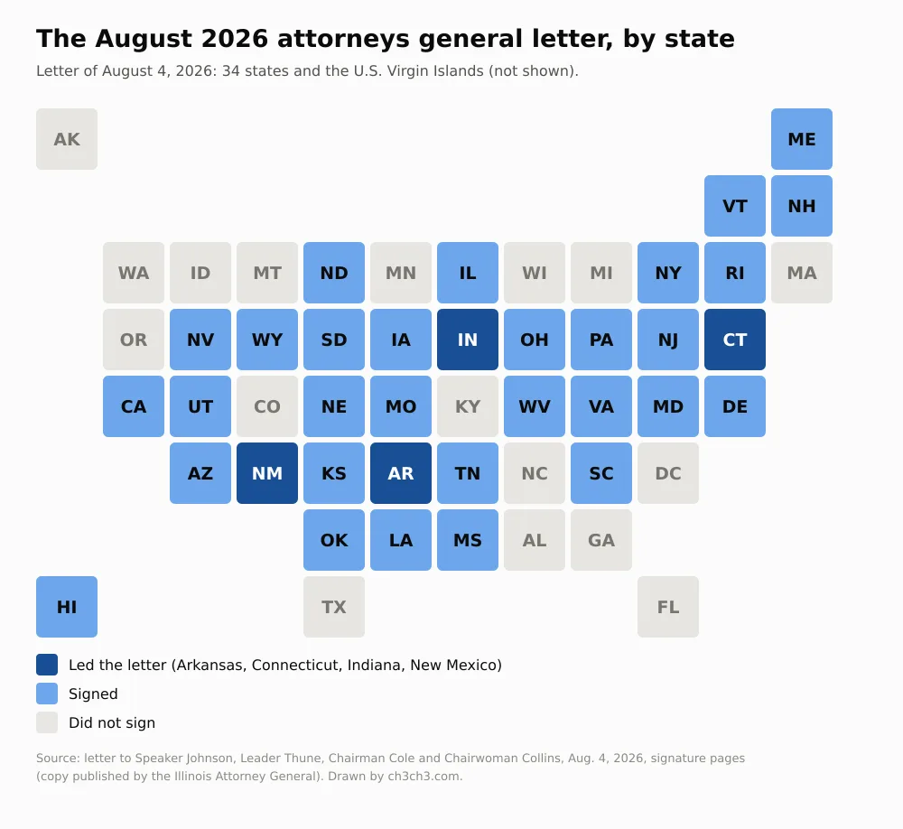 A tile map of US states: 34 shaded as signers of the August 2026 attorneys general letter, four of them dark as the leads, and sixteen states plus DC unshaded.