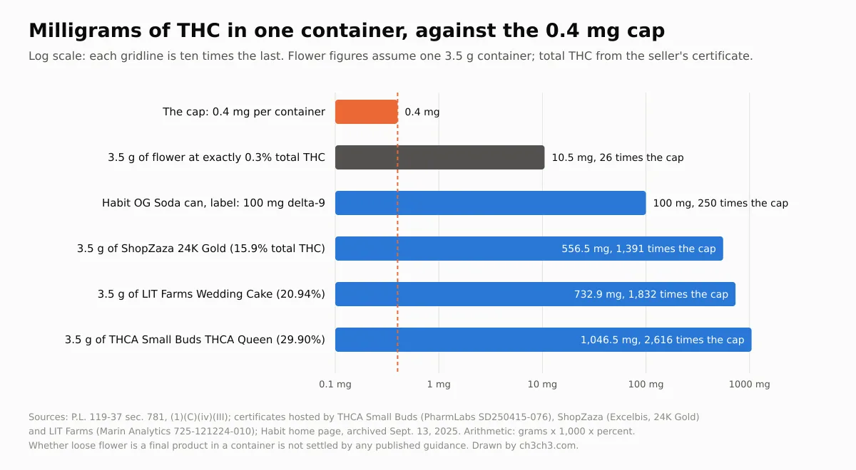 A bar chart on a log scale comparing the 0.4 milligram cap with a 3.5 gram jar of flower at 0.3 percent total THC, a 100 milligram drink, and three 3.5 gram jars of THCA flower from our dossiers at about 557 to 1,047 milligrams.