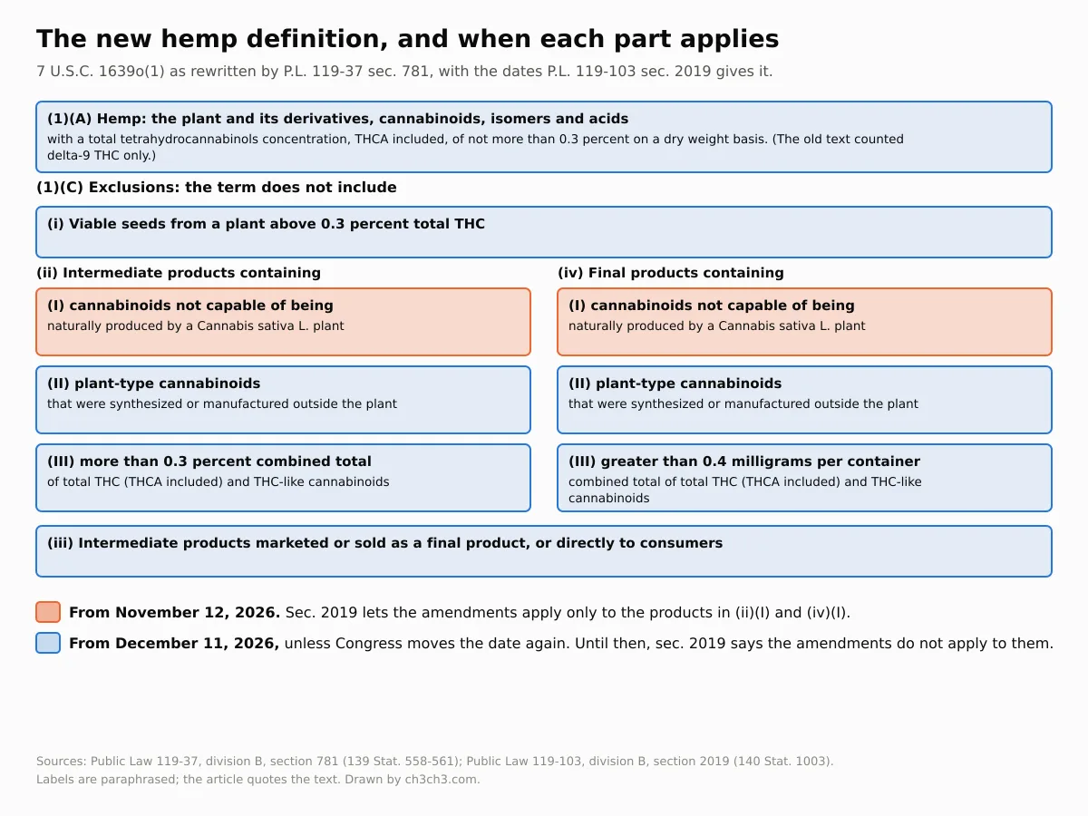 A diagram of the new hemp definition: paragraph (1)(A) and exclusions (i) to (iv), with the two paragraphs that apply from November 12 shaded orange and the rest shaded blue for December 11.
