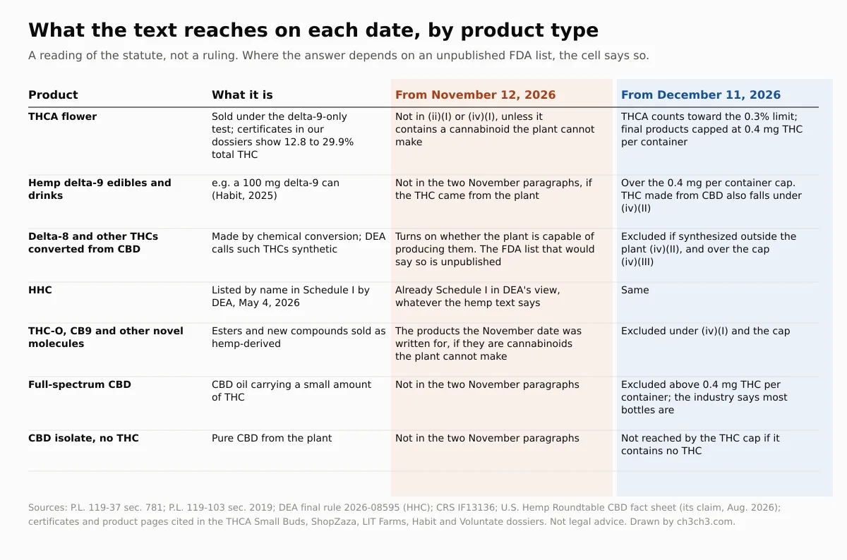 A table of seven product types, from THCA flower to CBD isolate, with columns for what each is and what the text reaches from November 12 and from December 11, 2026.