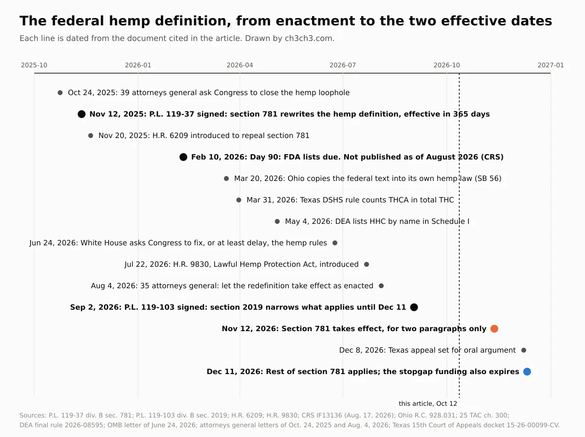 A timeline from October 2025 to January 2027 with fourteen dated events, from the attorneys general letter of October 2025 through the signing of the two public laws to the effective dates of November 12 and December 11, 2026, with today marked.