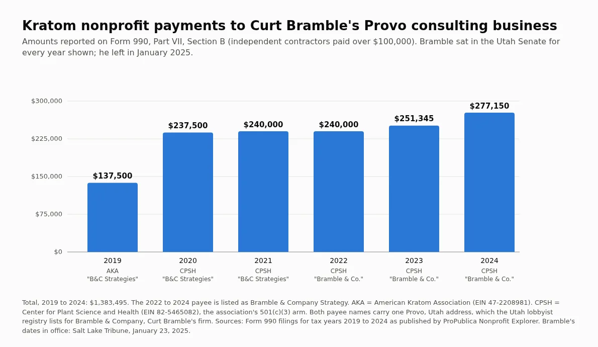 Bar chart of payments to Curt Bramble's Provo firm: 137,500 dollars from the AKA in 2019, then from its nonprofit arm 237,500 in 2020, 240,000 in 2021 and 2022, 251,345 in 2023 and 277,150 in 2024.
