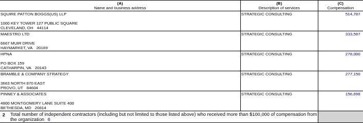 Form 990 Part VII Section B table from the Center for Plant Science and Health 2024 return listing Squire Patton Boggs, Maestro Ltd, HPNA, Bramble & Company Strategy of Provo, Utah, at 277,150, and Pinney & Associates.