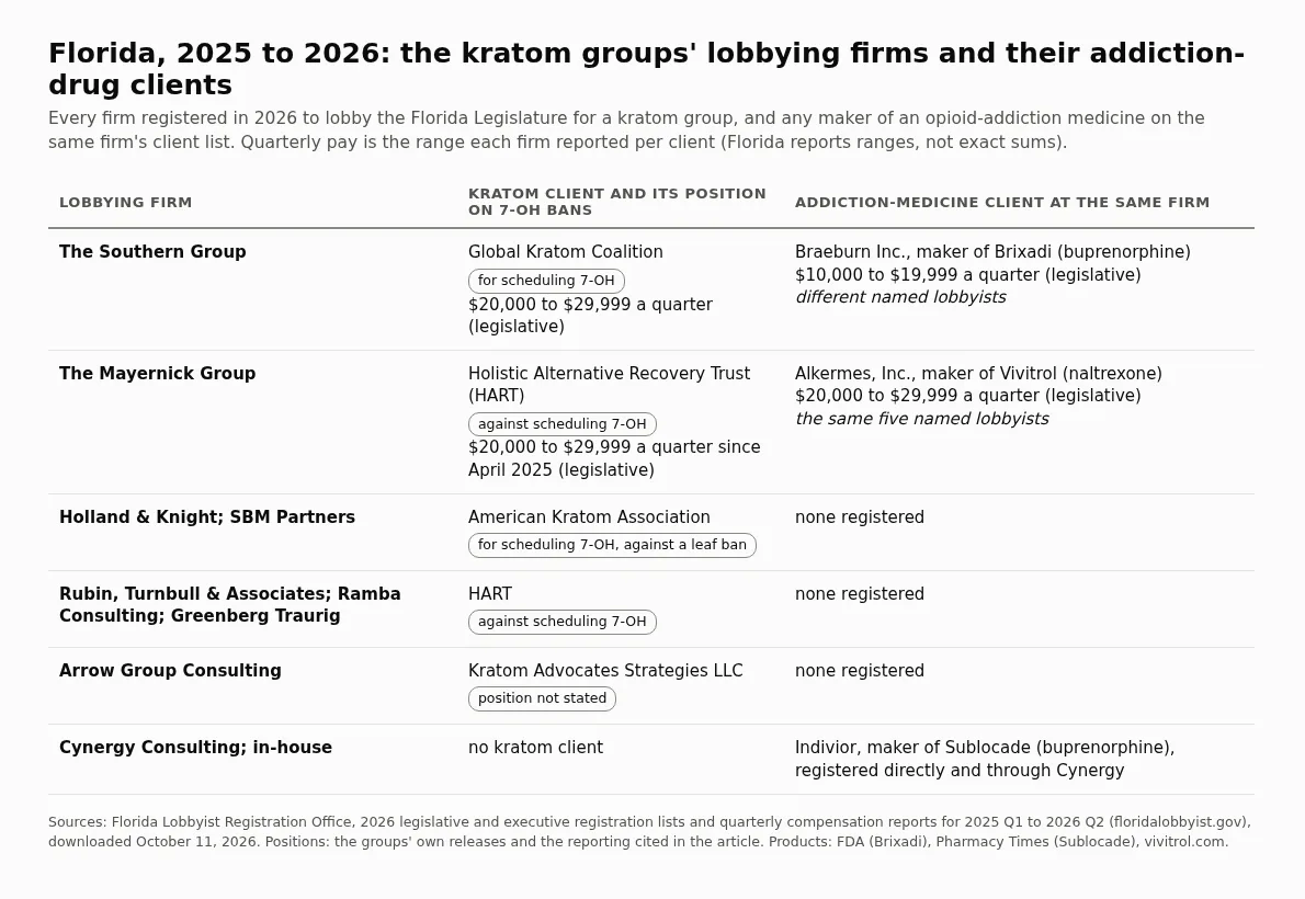 A table of Florida lobbying firms for kratom groups: The Southern Group for the Global Kratom Coalition and for Braeburn; The Mayernick Group for HART and for Alkermes; AKA's firms with no addiction-medicine clients.