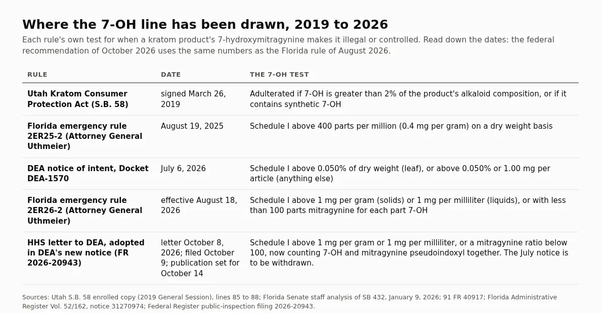 A table comparing four 7-OH tests: Utah 2019 at 2 percent of alkaloids, DEA July 2026 at 0.050 percent, Florida's August 2026 rule at 1 mg per gram or a mitragynine ratio under 100, and HHS's October 2026 letter with the same Florida numbers.