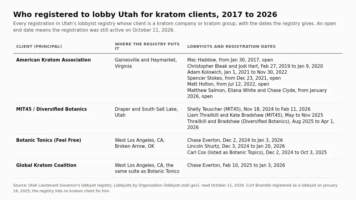 A table of Utah lobbyist registrations for kratom clients: the American Kratom Association from 2017, MIT45 and Diversified Botanics of Draper, Botanic Tonics and the Global Kratom Coalition at one West Los Angeles suite.