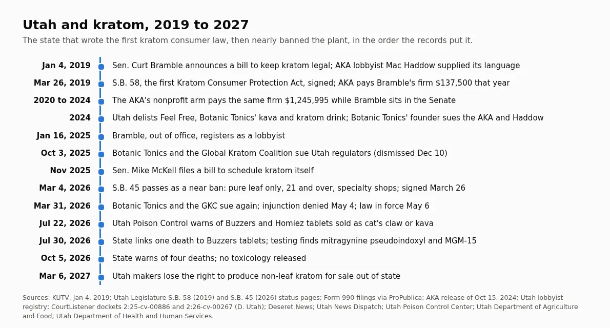 A timeline of Utah and kratom from January 2019 to March 2027: the 2019 law, the payments to Bramble's firm, the Feel Free delisting, the lawsuits, the 2026 law, the poison alerts and the four deaths.