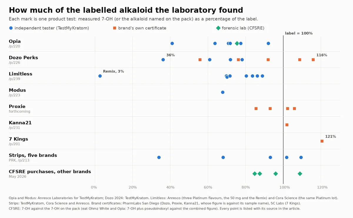A dot chart with one row per brand and an axis from 0 to 130 per cent of the label, with a line at 100 per cent. Blue circles are TestMyKratom's independent tests, orange squares the brands' own certificates, green diamonds CFSRE's forensic test purchases. Opia's independent results run from 41 to 92 per cent and CFSRE's from the same card is 76. Dozo Perks' independent results run from 36 to 78 per cent and its own certificates from 56 to 116. Limitless runs from 70 to 89 per cent, with the Remix at 3. Modus 68. Proxie's certificates 86 to 106. Kanna21 102. 7 Kings 121. Five brands' strips 34 to 110. CFSRE's other brands 85 to 109.