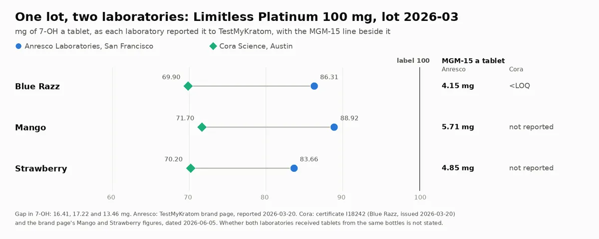 A dumbbell chart for Limitless Platinum 100 mg, lot 2026-03, three flavours. Anresco reported 86.31, 88.92 and 83.66 mg of 7-OH a tablet; Cora Science 69.90, 71.70 and 70.20. Beside it, MGM-15: Anresco 4.15, 5.71 and 4.85 mg; Cora below the limit of quantitation for Blue Razz and not reported for the other two.