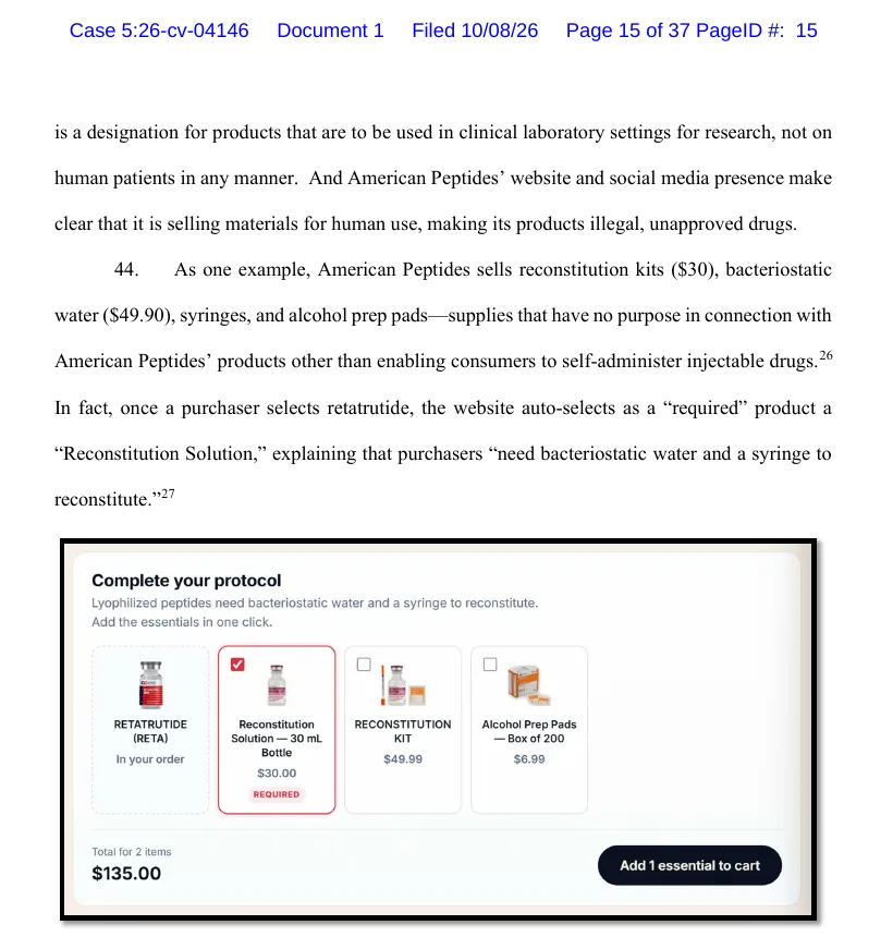 Page 15 of the American Peptides complaint. Paragraph 44 describes reconstitution kits, bacteriostatic water, syringes and alcohol prep pads. Below it, a screenshot of a checkout panel headed Complete your protocol, with retatrutide in the order, a Reconstitution Solution bottle ticked and marked REQUIRED, and unticked boxes for a reconstitution kit and alcohol prep pads.