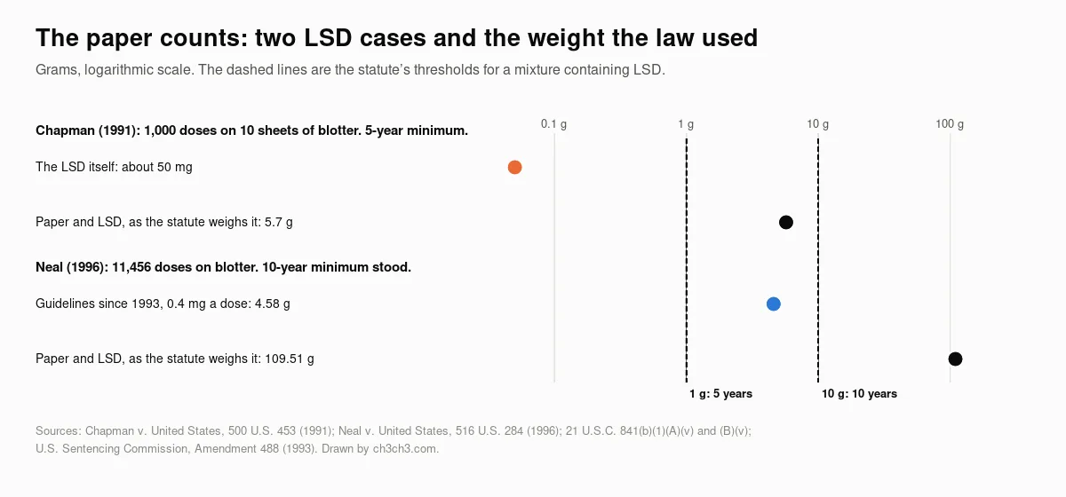 A dot plot in grams on a logarithmic scale with dashed lines at 1 gram (5 years) and 10 grams (10 years). Chapman: the LSD itself at about 50 milligrams, the paper and LSD at 5.7 grams. Neal: 4.58 grams under the 1993 Guidelines method, 109.51 grams as the statute weighs it.