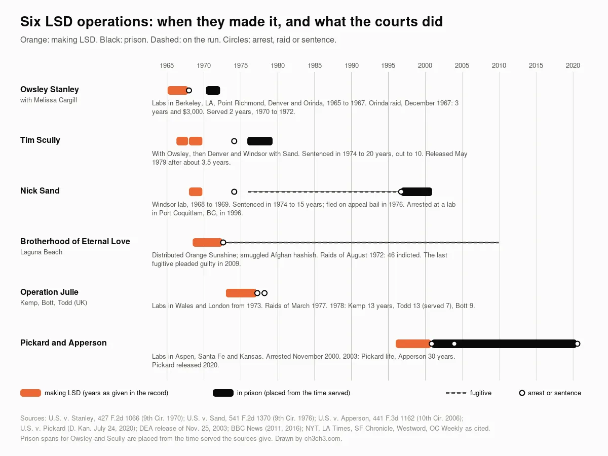 A timeline from 1963 to 2021 with one row each for Owsley Stanley, Tim Scully, Nick Sand, the Brotherhood of Eternal Love, Operation Julie and Pickard and Apperson. Orange bars mark the years each made LSD, black bars prison, dashed lines years on the run, circles arrests and sentences.