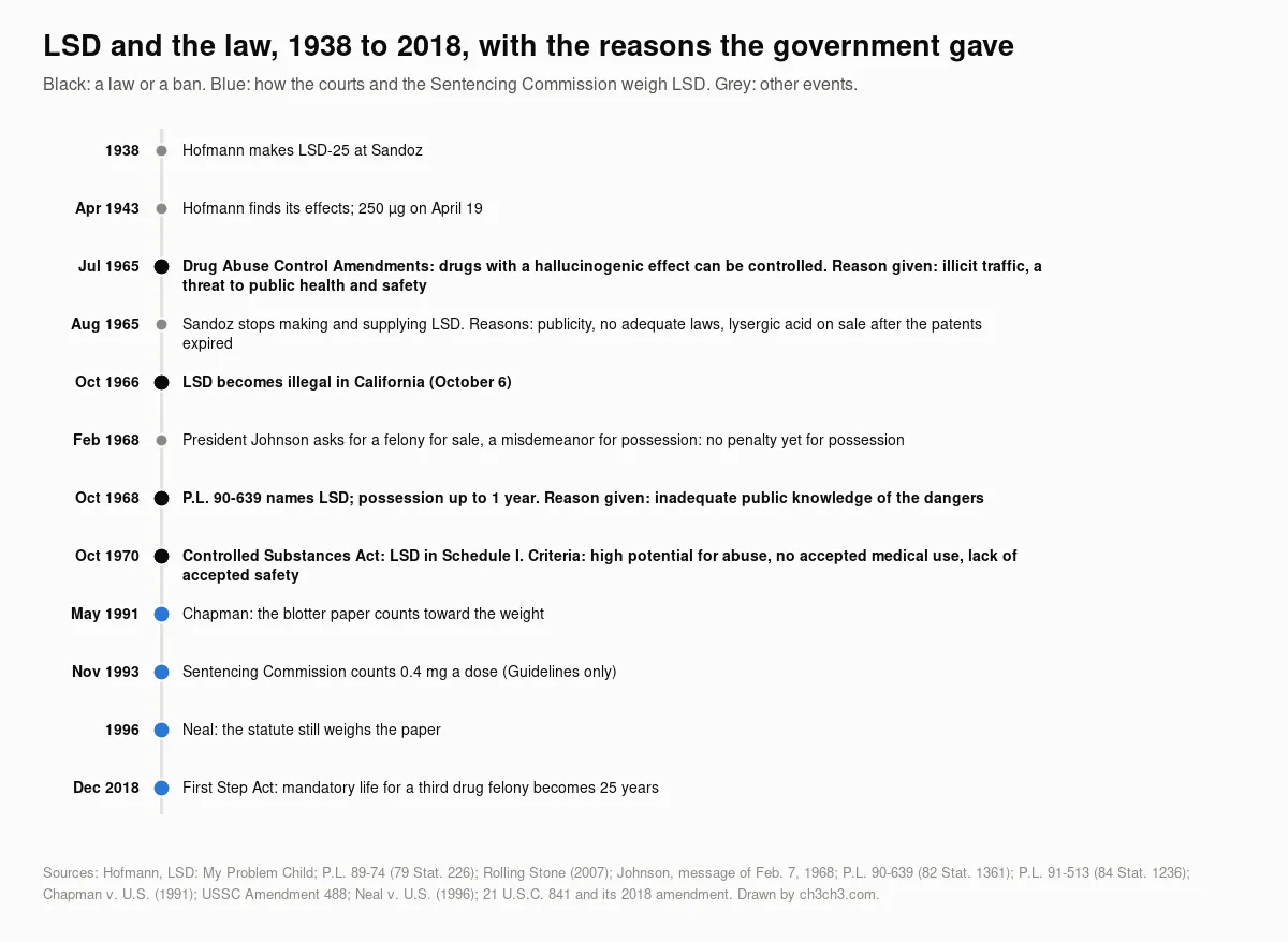 A vertical timeline from 1938 to 2018: Hofmann makes LSD-25, the 1943 self-experiment, the Drug Abuse Control Amendments of July 1965, Sandoz stopping supply in August 1965, California in October 1966, Johnson's message of February 1968, P.L. 90-639 in October 1968, the Controlled Substances Act in October 1970, Chapman in 1991, the 1993 Guidelines amendment, Neal in 1996 and the First Step Act in December 2018, each with the reason the government gave.