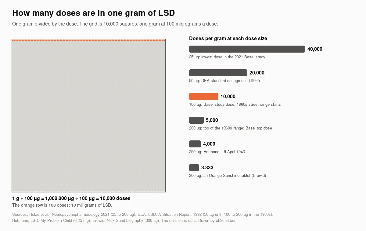 A grid of 10,000 small squares standing for one gram of LSD at 100 micrograms a dose, with one row of 100 squares coloured orange, beside bars showing doses per gram at 25, 50, 100, 200, 250 and 300 micrograms: 40,000, 20,000, 10,000, 5,000, 4,000 and 3,333.