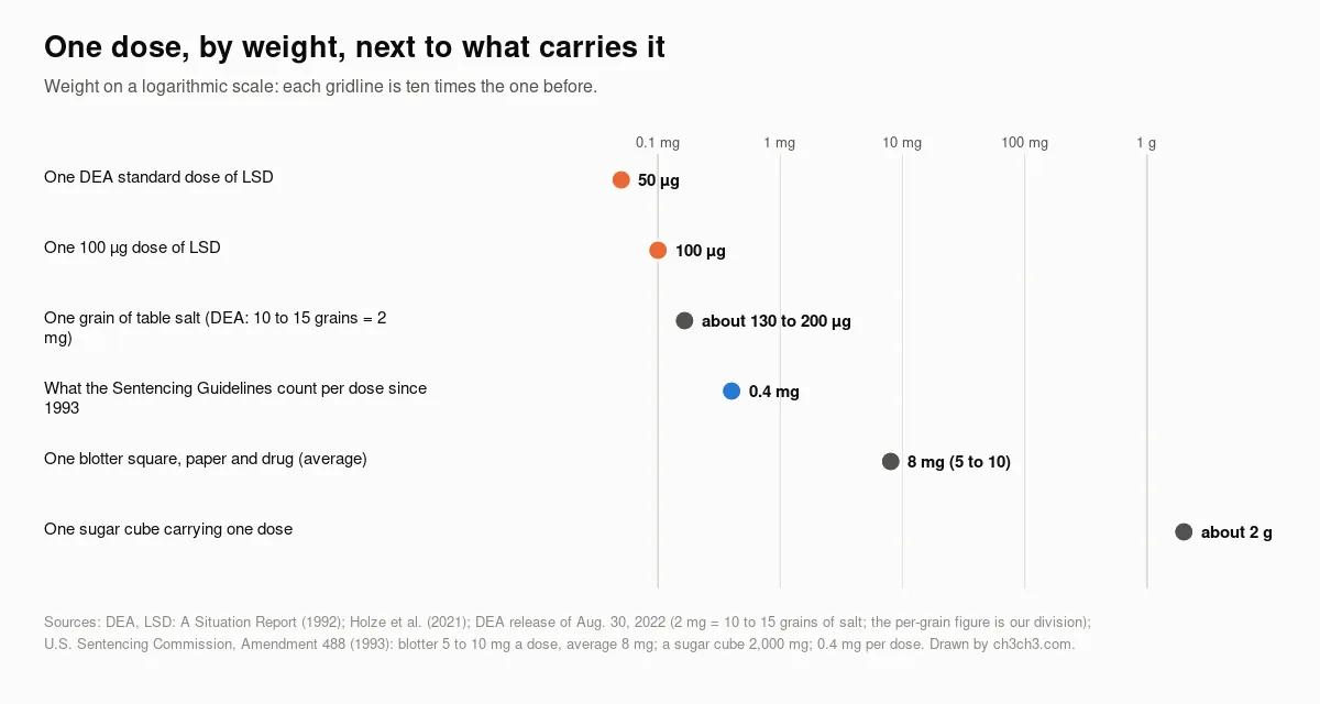 A dot plot on a logarithmic weight scale: one 50 microgram dose, one 100 microgram dose, a grain of table salt at about 130 to 200 micrograms, the 0.4 milligram the Sentencing Guidelines count per dose, an 8 milligram blotter square and a 2 gram sugar cube.