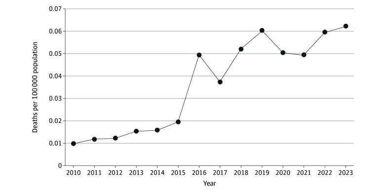 Line chart of deaths involving nitrous oxide poisoning per 100,000 people in the United States, 2010 to 2023, rising from 0.01 to about 0.06 with a jump in 2016.