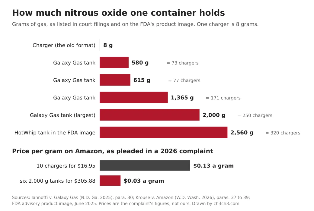 Bar chart: an 8 gram charger as a hairline next to Galaxy Gas tanks of 580, 615, 1,365 and 2,000 grams and a 2,560 gram HotWhip tank, with the price per gram of chargers and large tanks below.