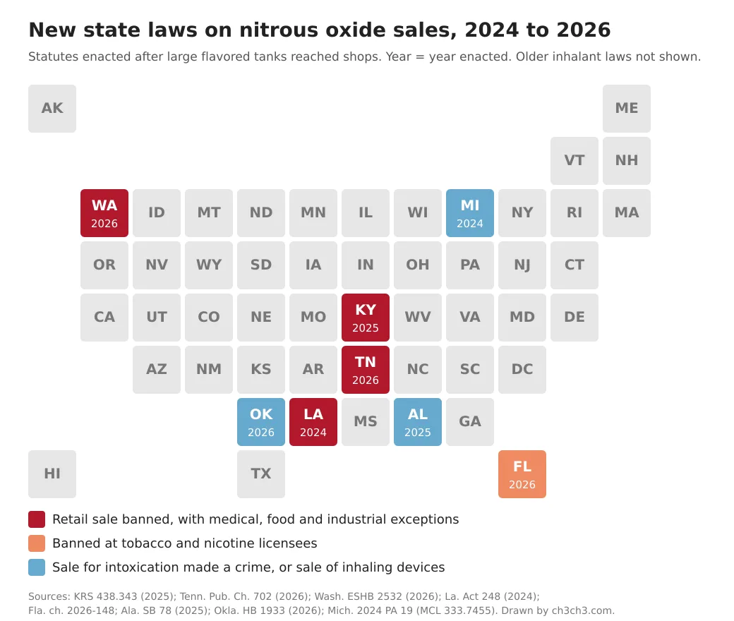 Tile map of the United States. Washington, Kentucky, Tennessee and Louisiana are marked as banning retail sale; Florida as banning sale at tobacco and nicotine licensees; Michigan, Alabama and Oklahoma as criminalizing sale for intoxication.