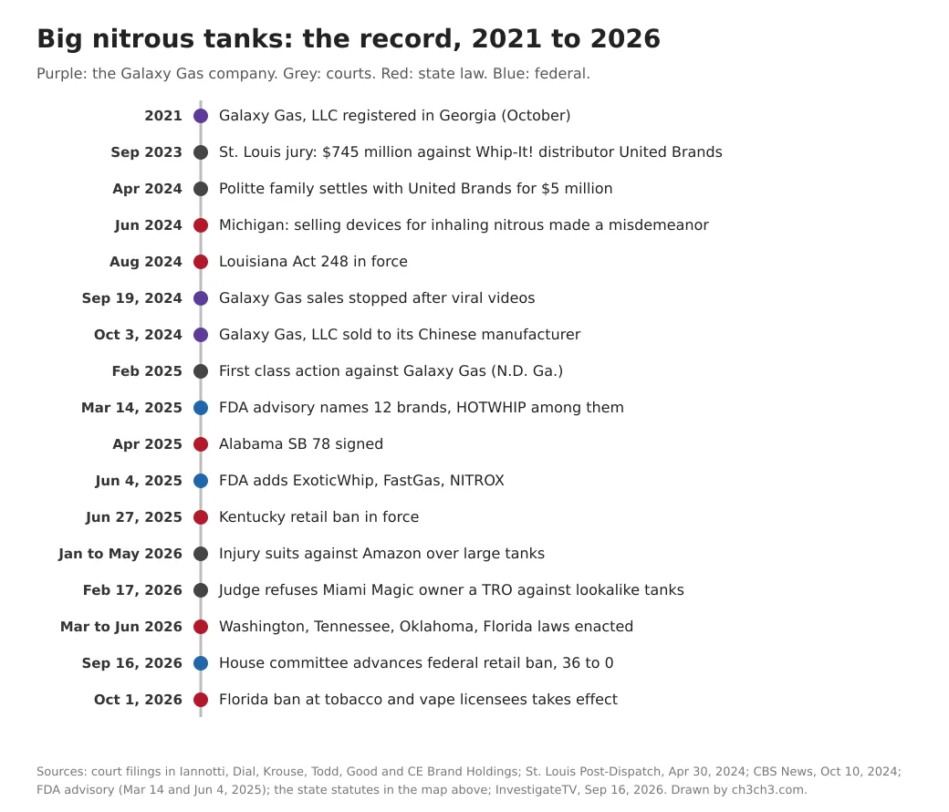 Timeline from 2021 to 2026 of the Galaxy Gas company, lawsuits, state laws and federal actions on nitrous oxide tanks.
