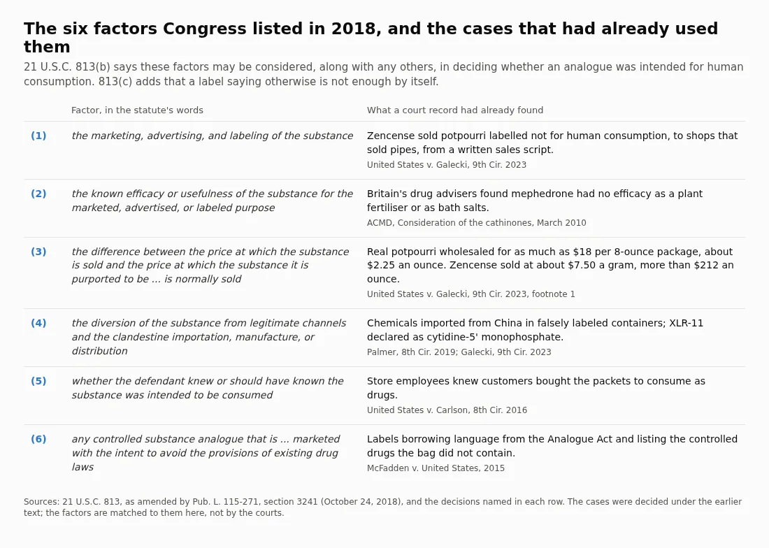 A table pairing each of the six factors in 21 U.S.C. 813(b) with a court finding: labeling with Galecki, efficacy with the ACMD report, price with Galecki footnote 1, clandestine importation with Palmer and Galecki, knowledge of consumption with Carlson, and intent to avoid drug laws with McFadden.
