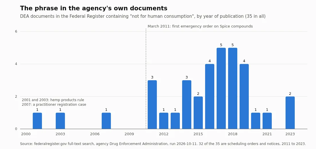 A bar chart of DEA documents in the Federal Register containing the phrase not for human consumption, by year from 2000 to 2024. Single documents in 2001, 2003 and 2007, then three in 2011 rising to five in 2017 and 2018, and two in 2023.