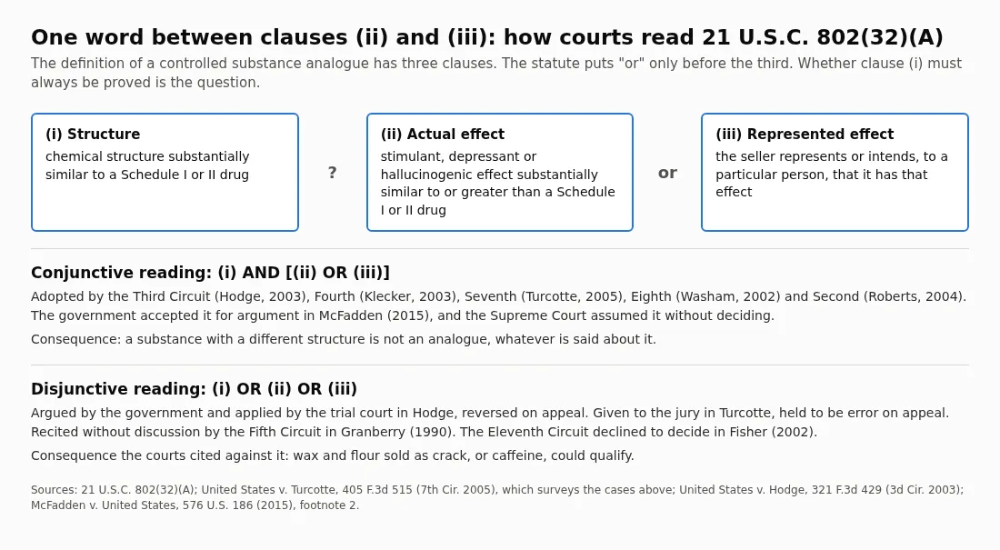 A diagram of the three clauses of 21 U.S.C. 802(32)(A), structure, actual effect and represented effect, with a question mark between the first two and the word or between the second and third, and summaries of the conjunctive and disjunctive readings with the courts on each side.