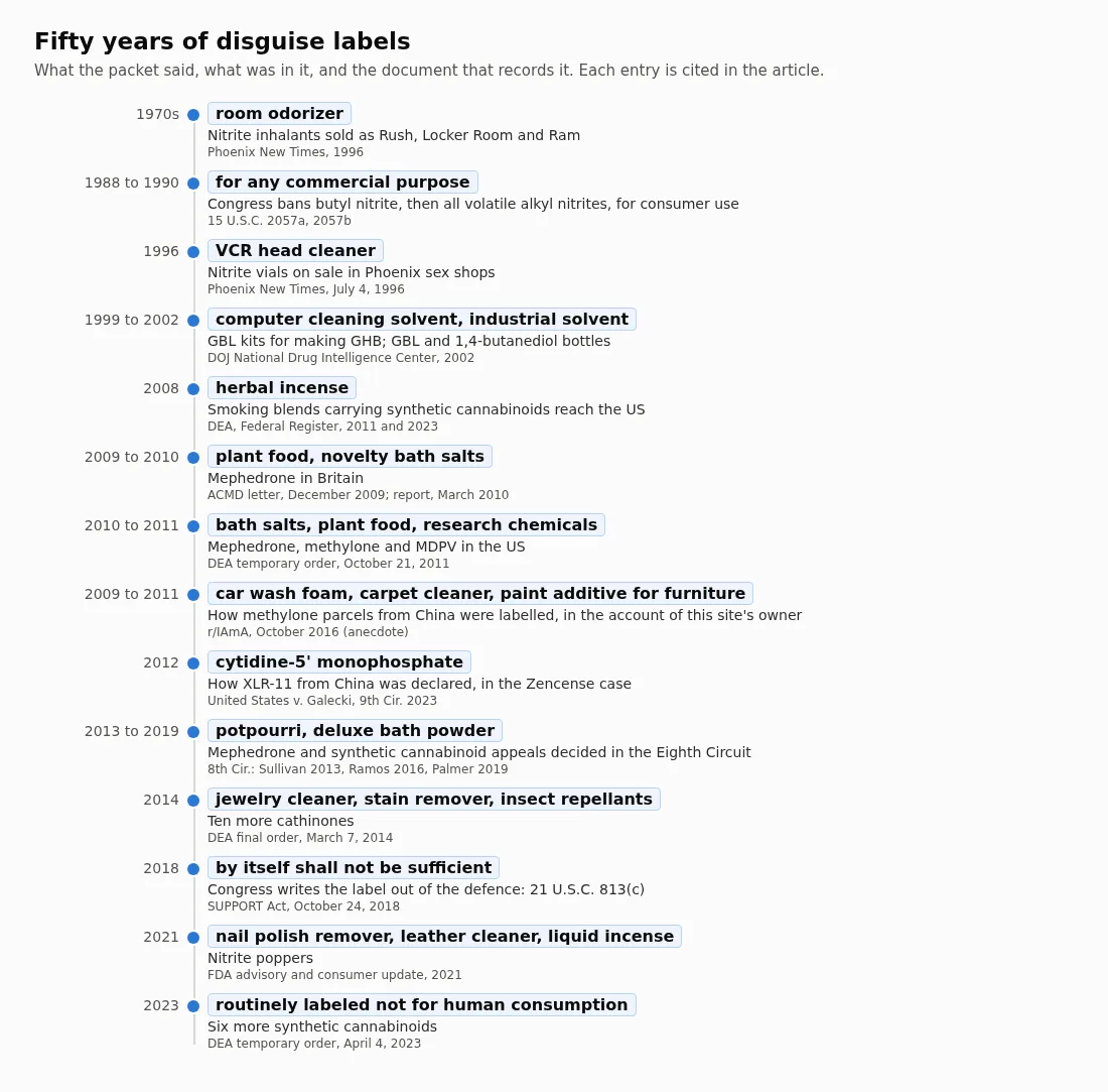 A vertical timeline from the 1970s to 2023 listing disguise labels: room odorizer, VCR head cleaner, computer cleaning solvent, herbal incense, plant food, bath salts, car wash foam, cytidine-5 prime monophosphate, potpourri, jewelry cleaner, nail polish remover, and the 2018 statutory limitation.