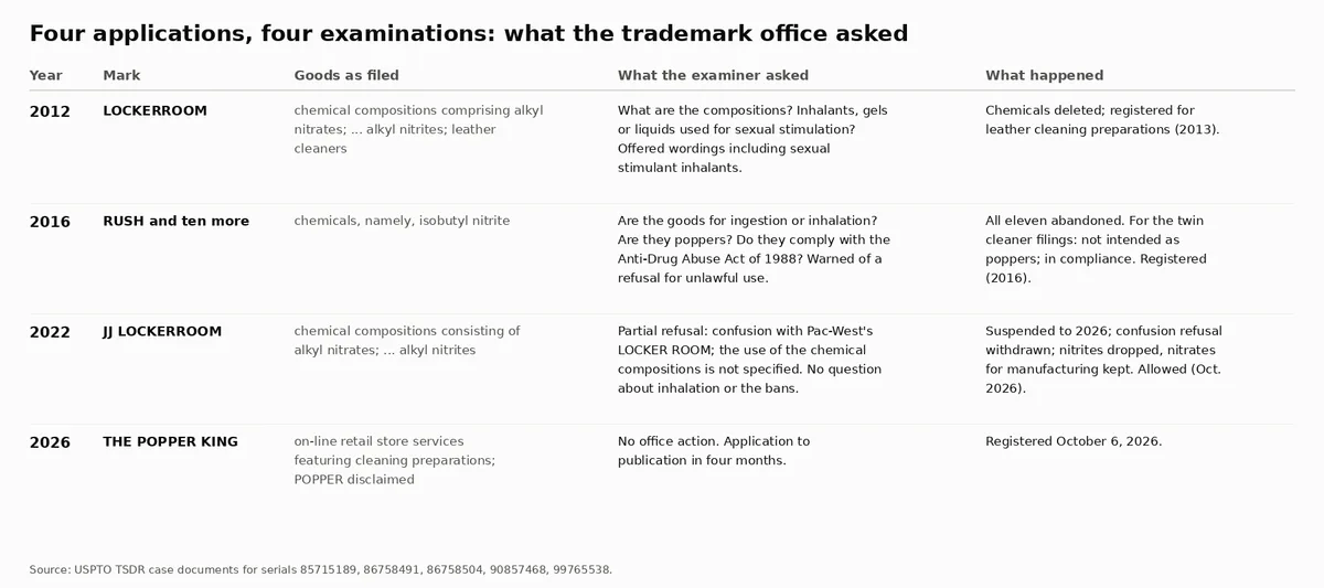 A table comparing four examinations: LOCKERROOM in 2012, asked whether its nitrite compositions were inhalants for sexual stimulation; RUSH and ten more in 2016, asked whether the goods were poppers and lawful; JJ LOCKERROOM in 2022, refused in part for confusion and indefinite goods with no question about inhalation; THE POPPER KING in 2026, no office action.