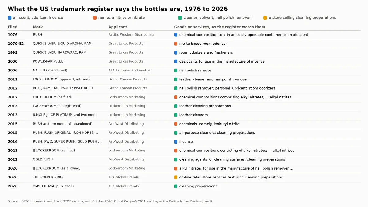 A table of eighteen trademark filings from 1976 to 2026 with year, mark, applicant and the goods as the register words them, each marked by colour as air scent or incense, names a nitrite or nitrate, cleaner or nail polish remover, or a store selling cleaning preparations.