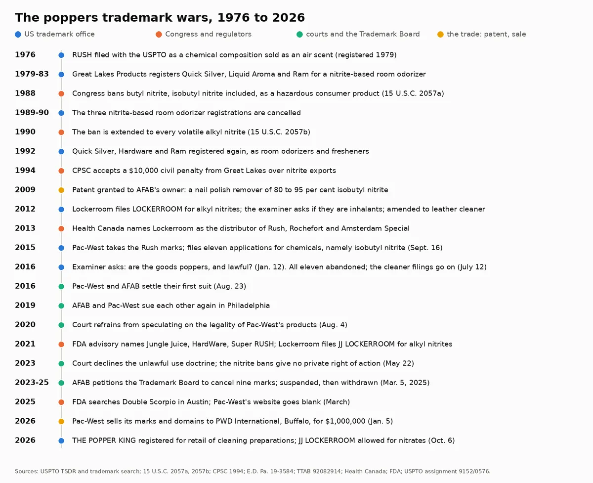 A vertical timeline from 1976 to 2026 with dots coloured for the trademark office, Congress and regulators, the courts and the trade: Rush filed as an air scent, the nitrite-based room odorizer registrations, the bans of 1988 and 1990, the 1994 CPSC penalty, the 2009 patent, Lockerroom's 2012 filing, Health Canada in 2013, the eleven isobutyl nitrite applications of 2015, the 2016 office action and abandonments, the lawsuits of 2016 to 2025, the FDA in 2021 and 2025, the 2026 sale and the Popper King registration.