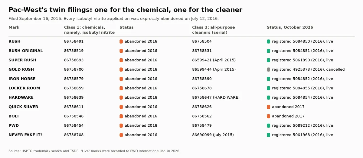 A table of eleven Pac-West marks, each with a September 2015 class 1 application for chemicals, namely, isobutyl nitrite, every one abandoned in 2016, beside a class 3 application for all-purpose cleaners, nine of them registered and two abandoned.