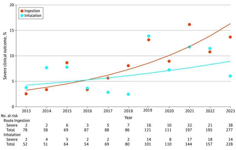 A scatter chart with fitted curves of the percentage of alkyl nitrite exposures with severe clinical outcomes by year, 2013 to 2023, for ingestion and inhalation, with case counts beneath; the ingestion curve rises to about 16 percent.