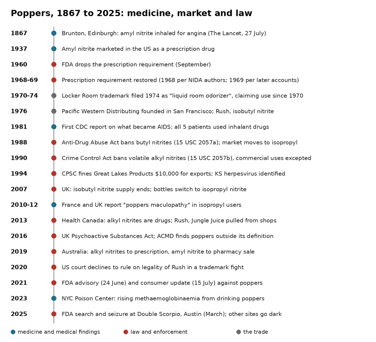 A vertical timeline from 1867 to 2025 with dots coloured for medicine, law and the trade, from Brunton's angina paper through the 1988 and 1990 bans, Health Canada's 2013 action, the UK and Australian decisions, the FDA's 2021 warnings and the 2025 search and seizure at Double Scorpio.